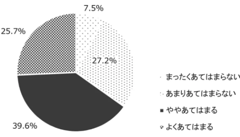図 2　目的はあまり考えずに大学に進学してみようと思った  　　　　地方国立 A 大学社会科学系 B 学部学生の内訳（N：584） 本研究の目的は，地方国立 A 大学社会科学系 B 学部の 1 年次，3 年次の縦断的調査により， “「とりあえず」進学してきた学生”と“目的意識を持ち入学してきた学生”それぞれのキャリ ア成熟の程度がどう違うのか，そして年月を経てどのように変化をするのかを明らかにするこ とである。それに加え，“「とりあえず」進学してきた学生”の中でも性別でどのような差異が あるか，大学時代にキ