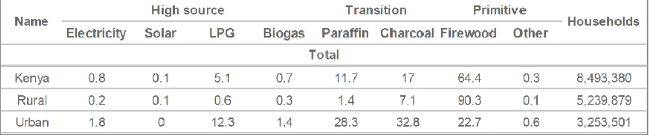 表 4：ケニア家庭における調理用燃料（Kenya Bureau of Statistics 2014, Exploring Kenya’s  Inequality: Pulling Apart or Pooling Together?） 