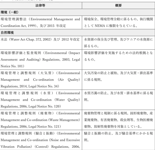 表  9：環境社会配慮関連法一覧 