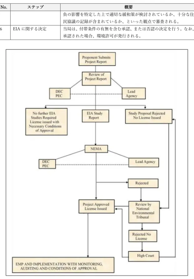 図 6：EIA プロセスに係る詳細フロー（NEMA, Environment Impact Assessment  Guidelines and Administrative Procedures, 2002） 