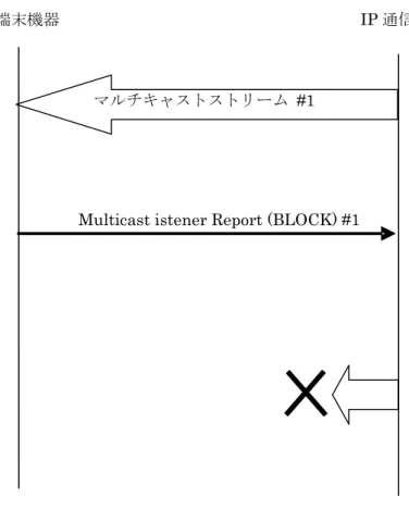 図  2.5  マルチキャスト受信停止シーケンス例 