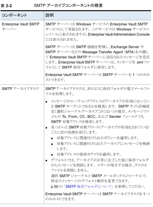 表 2-2 SMTP アーカイブコンポーネントの概要 説明
