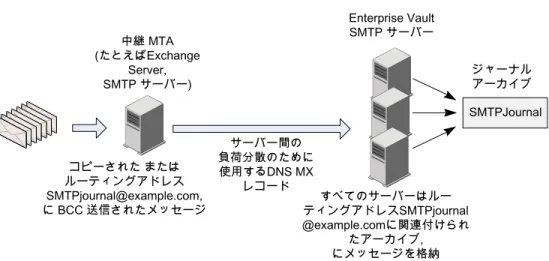 図 5-1 アドレスを書き換えない SMTP ジャーナル Enterprise Vault SMTP サーバー サーバー間の 負荷分散のために 使用するDNS MX レコード中継 MTA(たとえばExchangeServer,SMTP サーバー) SMTPJournalジャーナルアーカイブコピーされた またはルーティングアドレス SMTPjournal@example.com, に BCC 送信されたメッセージ すべてのサーバーはルー ティングアドレスSMTPjournal @example.comに関連付