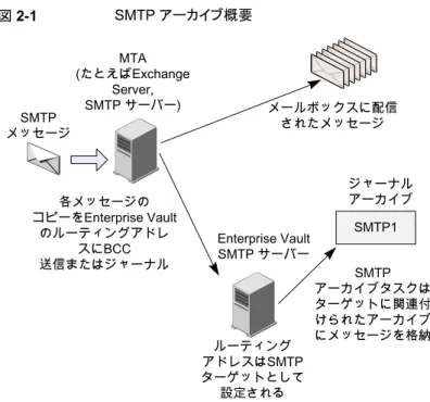 図 2-1 SMTP アーカイブ概要 SMTP メッセージ 各メッセージの コピーをEnterprise Vault のルーティングアドレ スにBCC 送信またはジャーナル ルーティング アドレスはSMTP ターゲットとして 設定される SMTP アーカイブタスクはターゲットに関連付けられたアーカイブにメッセージを格納SMTP1Enterprise VaultSMTP サーバーメールボックスに配信されたメッセージMTA(たとえばExchangeServer,SMTP サーバー)ジャーナルアーカイブ 図 2-