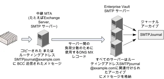 図 5-2 アドレスを書き換えた SMTP ジャーナル Enterprise Vault SMTP サーバー サーバー間の 負荷分散のために 使用するDNS MX レコード中継 MTA(たとえばExchangeServer,SMTP サーバー) SMTPJournalジャーナルアーカイブコピーされた またはルーティングアドレス SMTPjournal@example.com に BCC 送信されたメッセージ すべてのサーバーはルー ティングアドレスSMTPjournal @example.comに関連付けら