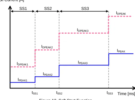 Figure 13. Soft Start Function 