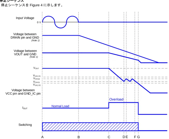 Figure 4. Stop Sequences Timing Chart 