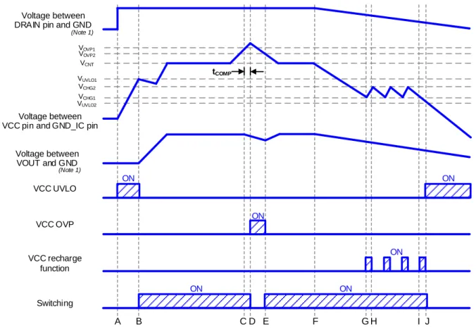 Figure 7. VCC UVLO/VCC OVP/VCC Recharge Function Timing Chart  A:  入力電圧が DRAIN 端子に印加され、VCC 端子電圧が上昇します。 