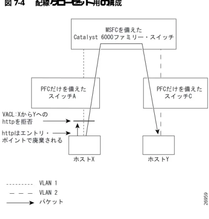 図 図図 図 7-4 配線クローゼット用の構成配線クローゼット用の構成 配線クローゼット用の構成配線クローゼット用の構成 特定のサーバ・ポートへのブロードキャスト・トラフィックの転送 一部のアプリケーション・トラフィックでは、VLAN 内のあらゆるホストに到達するブロードキャ スト・パケットを使用します。VACL を使用すると、これらのブロードキャスト・パケットを目的 のアプリケーション・サーバ・ポートに転送できます。 図 7-5 では、ホストA からのアプリケーション・ブロードキャスト・パケットがターゲッ