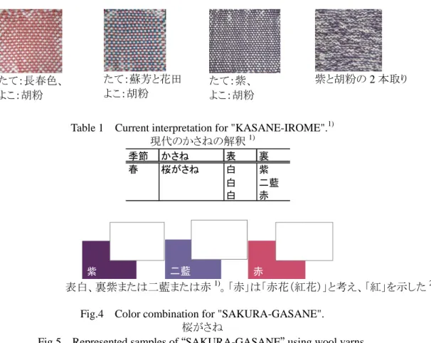 Table 1    Current interpretation for "KASANE-IROME". 1) 現代のかさねの解釈 1) 季節 かさね 表 裏 春 桜がさね 白 紫 白 二藍 白 赤 紫 二藍二藍 赤*赤 3 表白、裏紫または二藍または赤 1) 。「赤」は「赤花（紅花）」と考え、「紅」を示した 2) 。 