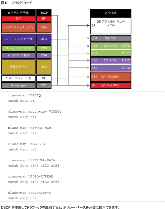 図  5    2P6Q3T モード 