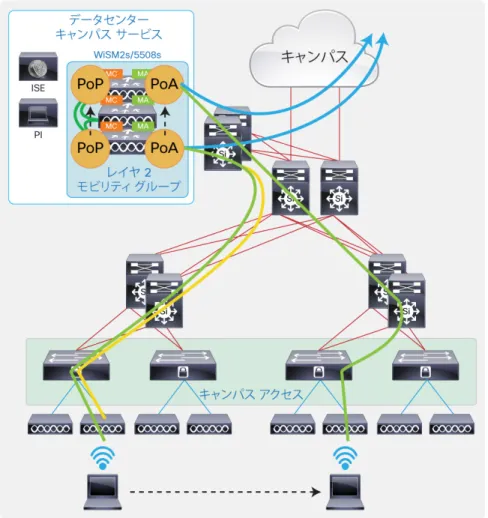 図  17   Cisco Unified Wireless Network の L2 ローミング 