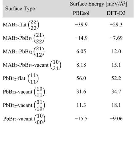 Table 1. Stability of various MAPbBr3 (001) surfaces’ termination configurations shown in  Figures 3 and 4(a)
