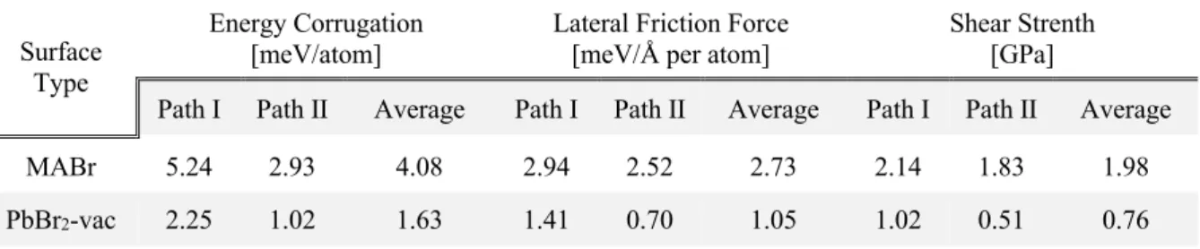 Table  2.  Lateral  force  and  shear  strength  of  the  two  most  stable  MAPbBr 3   (001)  surface  terminations 