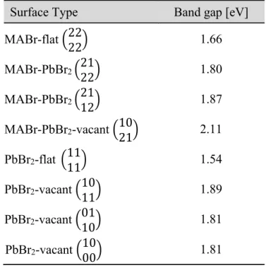 Table 3. PBEsol level band gaps of different MAPbBr 3  (001) surfaces terminations. 