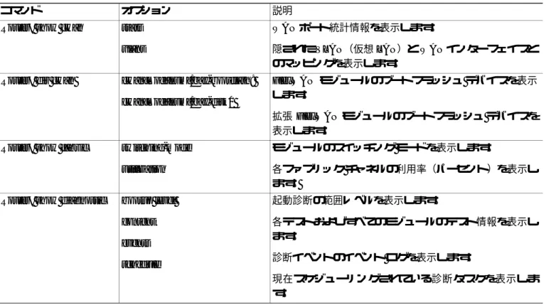 表 2-1 に、FlexWAN または拡張 FlexWAN モジュールのステータス、設定、および統計情報を表示 したり、デバッグするための CLI（コマンドライン インターフェイス）コマンドを示します。これ らのコマンドは、必ず MSFC コンソールから入力してください。 （注） これらのコマンドについては、 http://www.cisco.com/univercd/cc/td/doc/product/core/cis7600/software/122sx/cmdref/index.htm を参照し てく