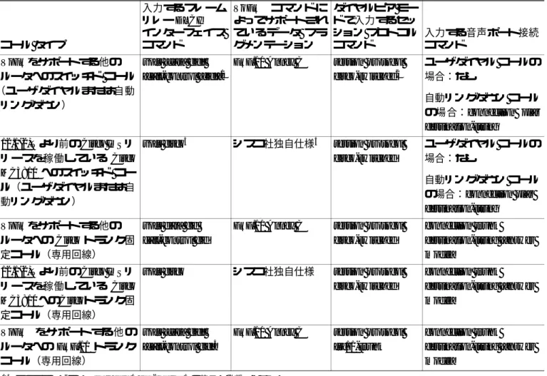 表 3-1 に、Cisco 7500 シリーズ ルータ上の FlexWAN モジュールまたは拡張 FlexWAN モジュールで サポートされている VoFR 接続の各種の接続タイプと各コール タイプに対して入力するコマンドの 組み合わせを示します。 表 3-1 サポートされている VoFR の接続タイプ コール タイプ 入力するフレームリレー DLCI インターフェイス コマンド VoFR コ マ ン ド によってサポートされて い る デ ー タ  フ ラグメンテーション ダイヤルピア モードで入力するセ