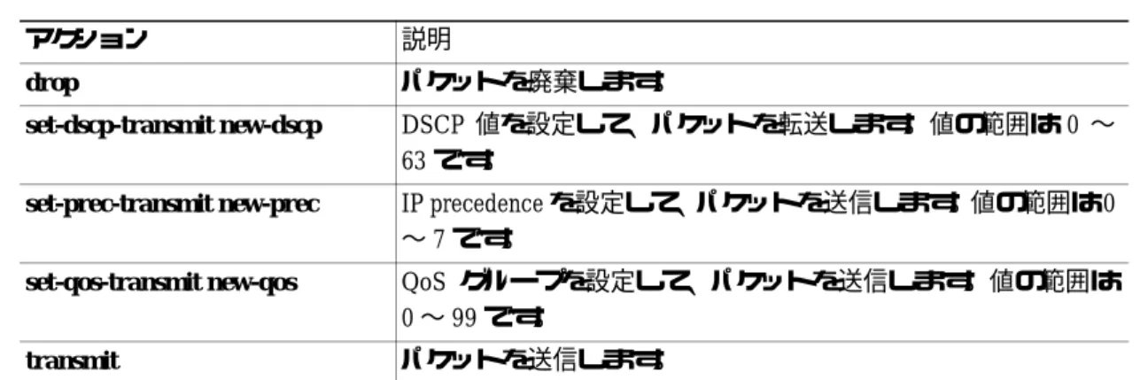 表 2-2 に、ルータがサポートする CAR アクションを示します。