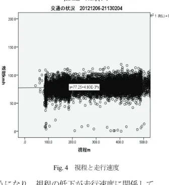 Fig. 4  視程と走行速度 