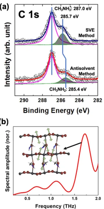 Figure 4. (a) The C 1 s core-level curve-fittings fabricated by the antisolvent and SVE methods