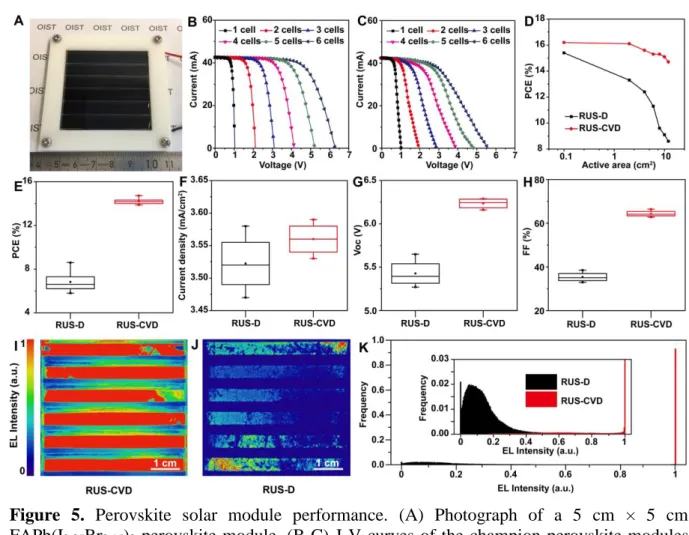 Figure  5.  Perovskite  solar  module  performance.  (A)  Photograph  of  a  5  cm  ×  5  cm 2 