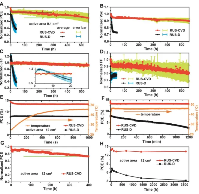 Figure 6. Stability of the perovskite solar cells and module. (A) Normalized average efficiency, 2 