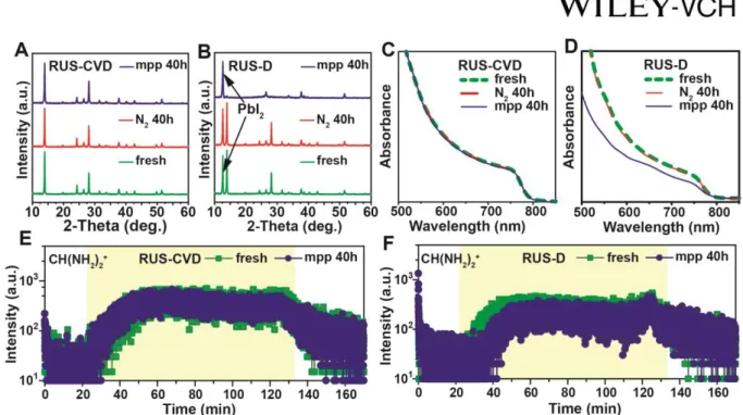 Figure 7. Effect of perovskite deposition methods on device operational stability. (A-B) XRD 2 