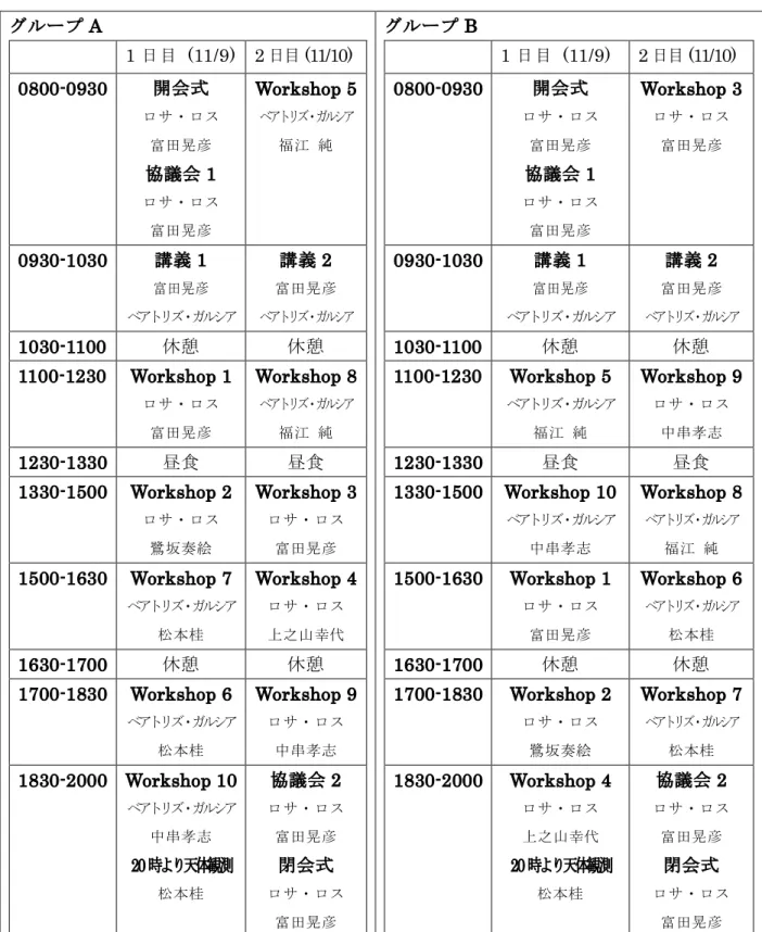 表 2 NASE‑Japan  2 0 1 9 実施時間割 グループ A グループ B 1 日目 ( 1 1 / 9 ) 2 日目 ( 1 1 1 1 0 ) 1 日目 ( 1 1 / 9 ) 2 日目 ( 1 1 1 1 0 ) 0800‑0930  開会式 Workshop 5  0800‑0930  開会式 Workshop 3  ロサ・ロス ベアトリズ・ガ砂／ア ロサ・ロス ロサ・ロス 富田晃彦 福 江 純 富田晃彦 富田晃彦 協 議 会 1 協 議 会 1 ロサ・ロス ロサ・ロス 富田晃彦 富田晃