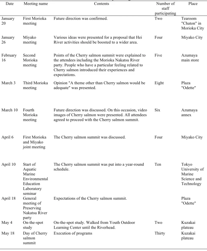 Table 1. Preliminary meetings. 