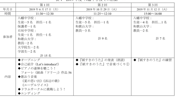 表 1 2019 年度八幡中学校での活動 第 1 回 第 2 回 第 3 回 年月日 2 0 1 9 年 6 月 1 7 日（月） 2 0 1 9 年 1 0 月 2 9 日（火） 2 0 1 9 年 1 1 月 1 2 日（火） 時間 1 1  :30  1 2 : 3 0  11:2512:10  15:0016:00  八幡中学校： 八幡中学校： 八幡中学校： 生徒… 5 名 担任… 1 名 生徒… 5 名 担任… 1 名 生徒… 4 名 担任… l名 保護者… l名 和歌山大学： 和歌山大学： 石垣