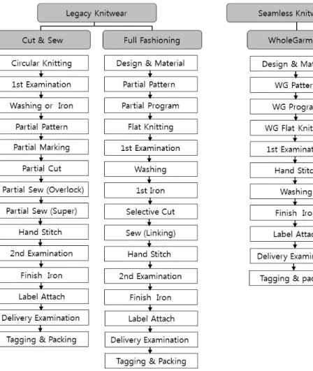 Fig. 2.5 Comparison of manufacturing processes between    legacy knitwear and seamless knitwear  7) 