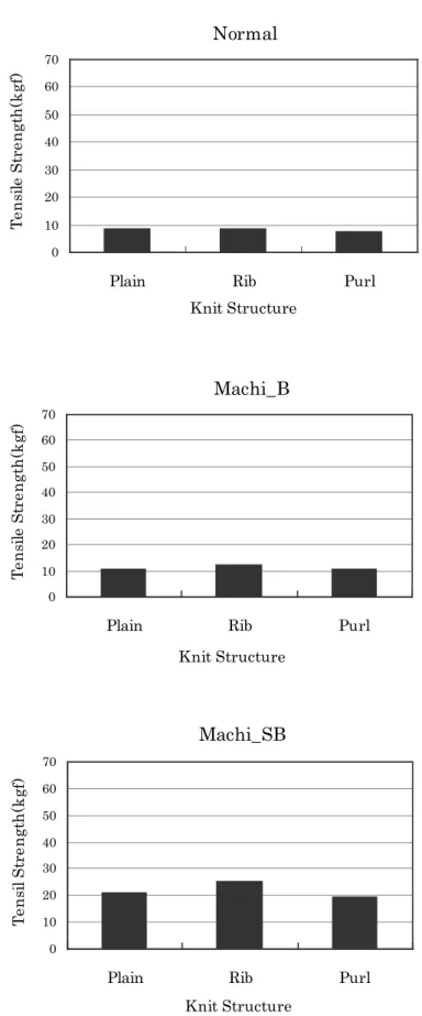 Fig. 4.7 Effect of knit structure on tensile strength of various machi typeNormal010203040506070