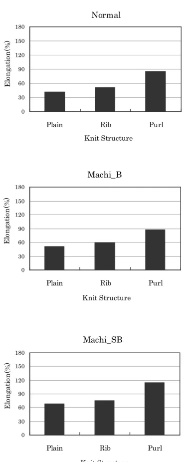Fig. 4.8 Effect of knit structure on elongation of various machi type Normal0306090120150180