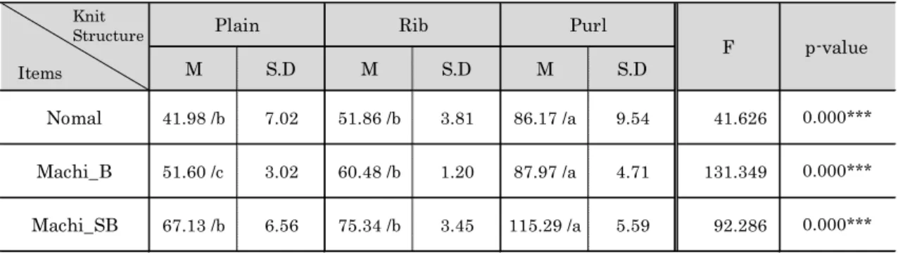Table 4.5 Analysis of variance and verification of elongation of WG samples  (Comparison of  machi  type) 