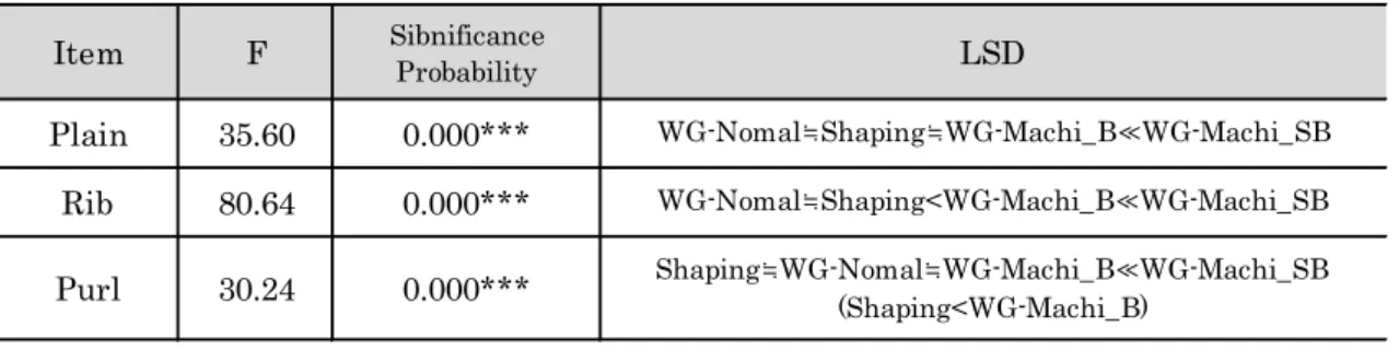 Fig. 5.7 Comparison of tensile strength between Shaping samples and    WHOLEGARMENT sample 