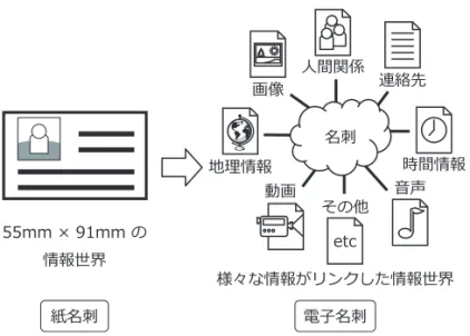 図 3: 次世代電子名刺イメージ 表 1: 携帯電話の各種機能とその普及率の推移 機能 普及率 [%] 普及率 [%] (2005/9) (2004/10) QR コード読取機能 72.4% 51.0% 赤外線通信機能 69.9% 60.3% Felica 機能 12.7% 0.6% 3.2 名刺情報の変更とその通知 2.2 節で「情報の新旧」という問題を挙げた。 これは、名刺に書かれている連絡先情報が常に 正しいという保証がないという問題と、連絡先 情報が変わったときの通知が煩雑であるという 問題があった