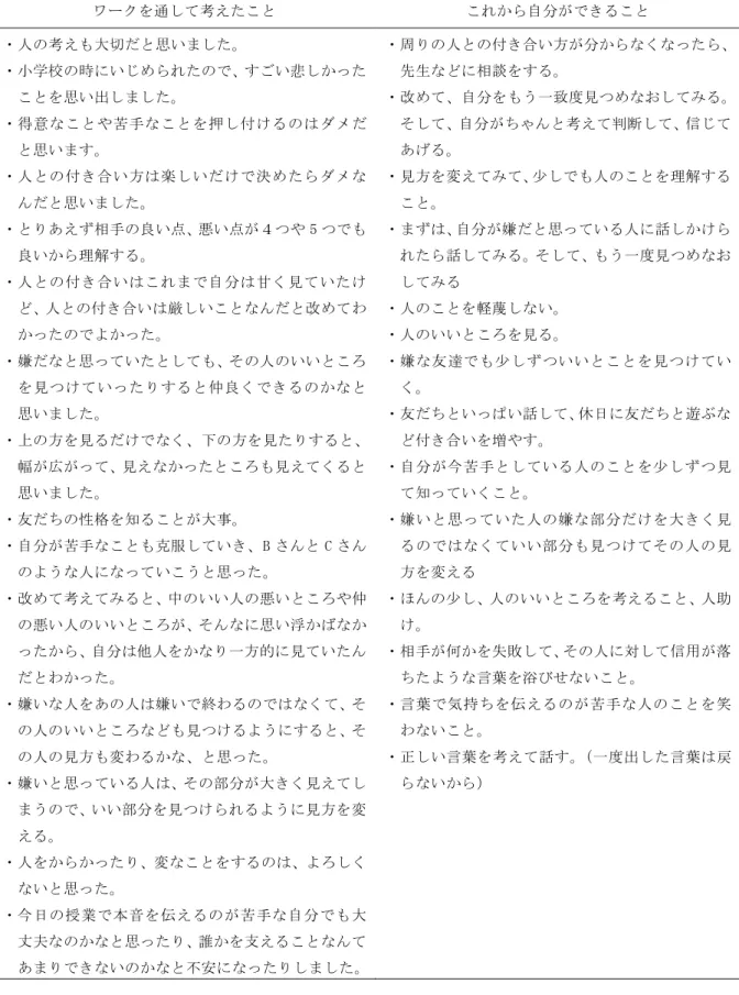表 1 生徒の感想とまとめ（一部抜粋） ワークを通して考えたこと ・人の考えも大切だと思いました。 ・小学校の時にいじめられたので、すごい悲しかった ことを思い出しました。 ・得意なことや苦手なことを押し付けるのはダメだ と思います。 ・人との付き合い方は楽しいだけで決めたらダメな んだと思いました。 •  とりあえず相手の良い点、悪い点が 4 つや 5 つでも 良いから理解する。 ・人との付き合いはこれまで自分は甘く見ていたけ ど、人との付き合いは厳しいことなんだと改めてわ かったのでよかった。 ．嫌だな