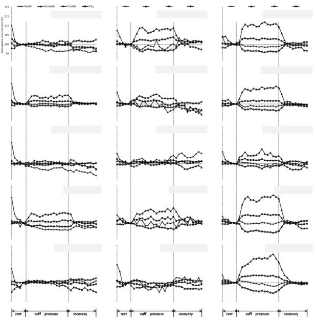 Fig. 2-6 Change in mean muscle oxygenation (OxyHb, DeoxyHb, TotalHb, StO 2 ) in the  calf muscle applied to each compression site at 10, 15, 20 mmHg (n=5)