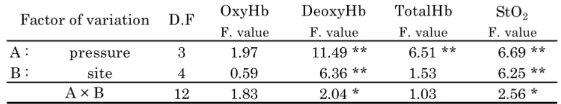 Table 2-5 Results of two-way ANOVA of the change in muscle oxygenation in calf muscle  in the supine position