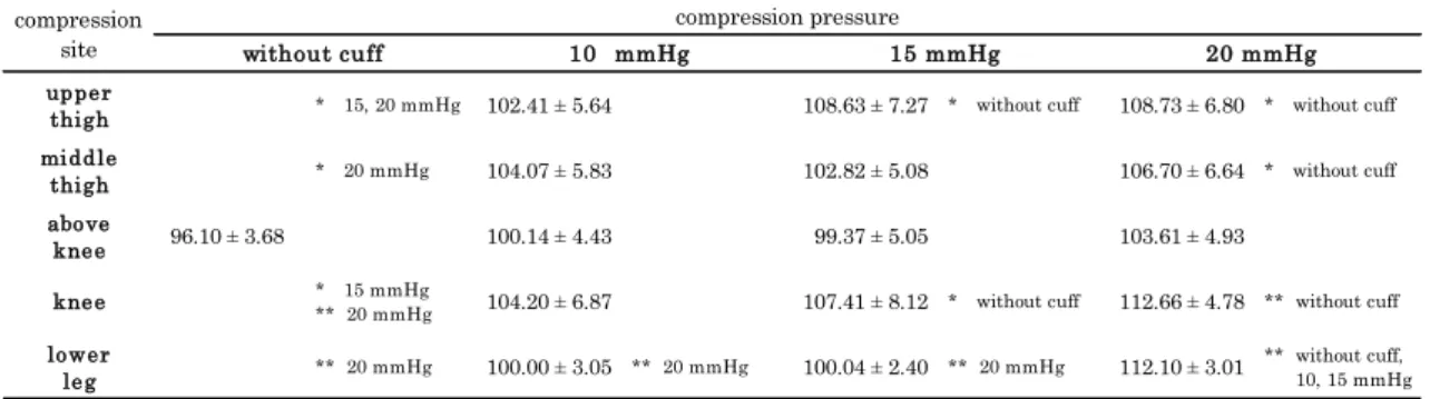 Table 2-6 Relationship between compression pressure and compression site of change in  DeoxyHb (%) in calf muscle