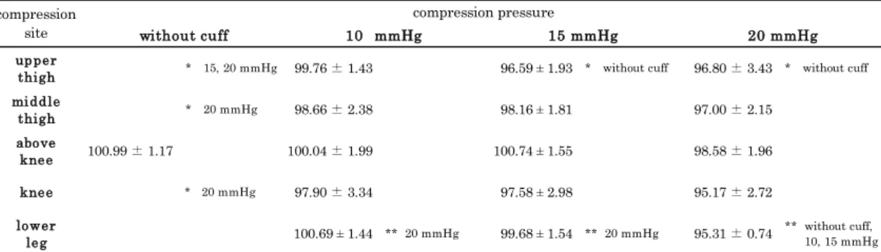 Table 2-7 Relationship between compression pressure and compression site of change in  StO 2  (%) in the calf muscle