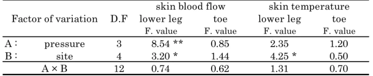 Table 2-10 Results of two-way ANOVA of the change in lower leg and toe skin blood flow  and skin temperature