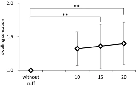 Fig. 2-14 Effects of compression pressure on swelling sensation in the supine position  through multiple comparison