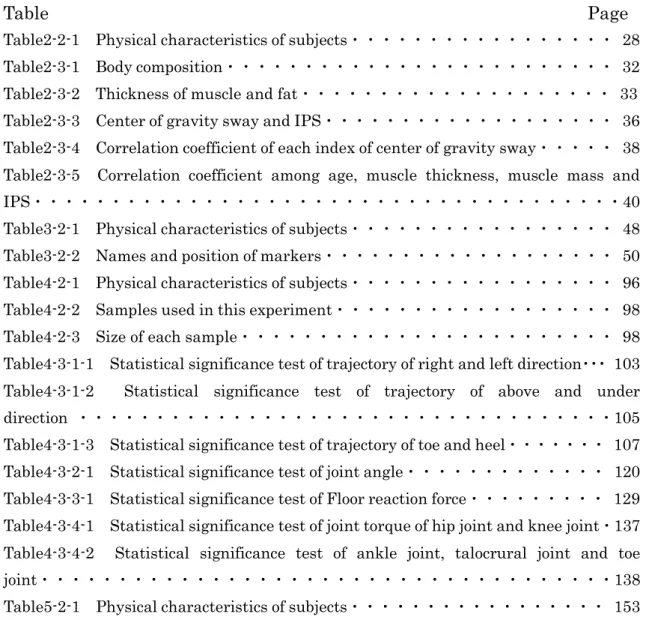 Table                                Page 