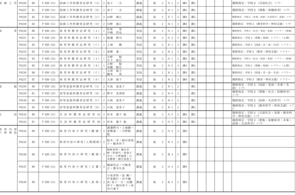 図 画 工 作 P0226 B0 P-EDU-311 図 画 工 作 科 教 育 法 研 究 （ A ） 2 金子  一夫 講義 後 2 月 1 2 課6 課2 履修指定：学校２（言語社会）＋ﾌﾘ- 履修指定：学校２（言語社会）＋ﾌﾘ-P0227 B1 P-EDU-311 図 画 工 作 科 教 育 法 研 究 （ B ） 2 金子  一夫 講義 前 2 木 1 2 課6 課2  履修指定：学校２（理数・保健体育）＋ﾌﾘ-P0228 B2 P-EDU-311 図 画 工 作 科 教 育 法 研 究 （ C 