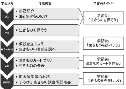 図 1   「 The Learning Cycle」に基づいたプログラムの流れ 