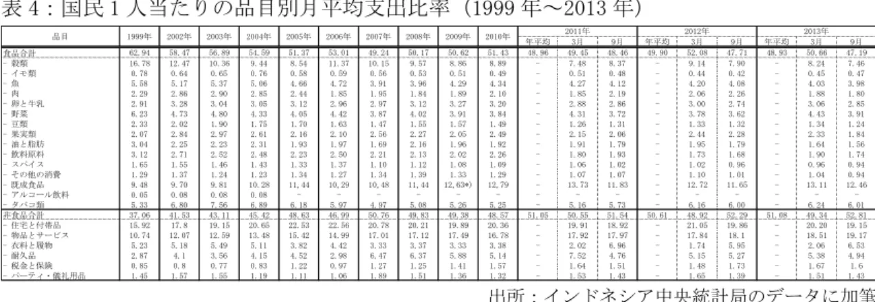 表 4：国民 1 人当たりの品目別月平均支出比率（1999 年～2013 年）  出所：インドネシア中央統計局のデータに加筆  表 5：インドネシアの消費指標（1999 年、2002 年～2013 年）  出所：インドネシア中央統計局のデータに加筆  表 6：インドネシア国民 1 人当たりの品目別カロリー摂取平均（単位：キロカロリー）  出所：インドネシア中央統計局のデータに加筆  表 7：インドネシア国民 1 人当たりの品目別たんぱく質摂取平均（単位：グラム）  出所：インドネシア中央統計局のデータに加筆