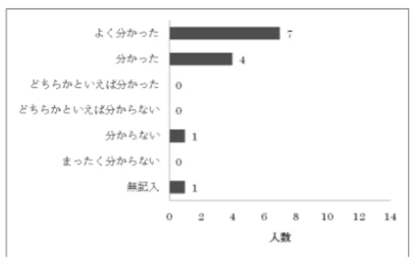 図 2- iii   コンブの種類や特徴が分かりましたか？  設問項目 5 の「コンブは日本の食卓にひつような食材だと思いますか？」に対して， 「大変そう思う」が 9 組（69%），「そう思う」が 4 組（31%），「どちらかといえばそう思う」が 0 組（0%），「どちらかといえ ばそう思わない」が 0 組（0%）， 「そう思わない」が 0 組（0%）， 「大変そう思わない」が 0 組（0%）であ った（図 2-ⅳ）。  図 2- iv   コンブは日本の食卓にひつような食材だと思いますか？  設問項目 6