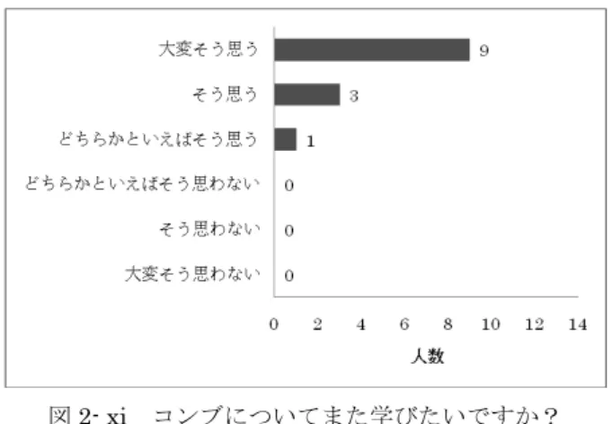 図 2- xi   コンブについてまた学びたいですか？  設問項目 11 の「コンブのどんなことについて学びたい，知りたいですか？」に対して，以下の結果であ った（表 7）。  表  7   設問項目 11 に対する結果  児童 Q
