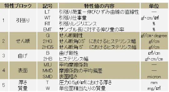 Table 4-1  List of basic mechanical  characteristics  of the fabrics 